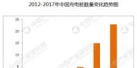 2017年中國充電樁市場前景研究報(bào)告