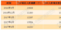2017年三季度中國(guó)PPP<font color=