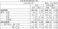 湖北11月全社會用電量149.45億千瓦時 同比增6.03%