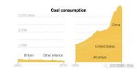 英國創(chuàng)“全球助力淘汰煤炭聯(lián)盟” 美國推“全球清潔煤炭聯(lián)盟” 中國加入哪一個(gè)？