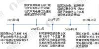 2017年國(guó)家和各省市電動(dòng)汽車充電樁政策匯總及解讀