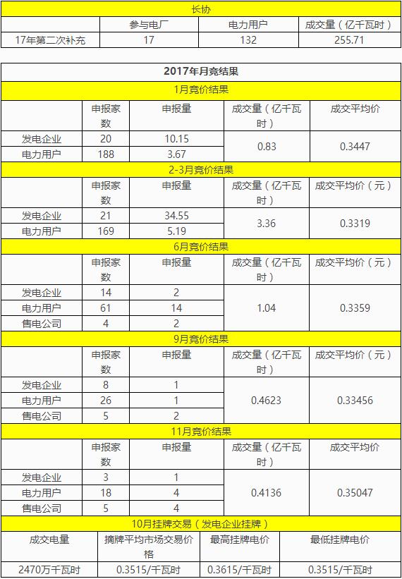 貴州2018年電力市場(chǎng)交易工作實(shí)施方案終于出來(lái)了