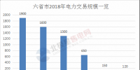 近6000億！七省區(qū)2018年電力交易規(guī)模一覽