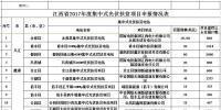江西省2017年740.73MW集中式光伏扶貧電站申報(bào)情況