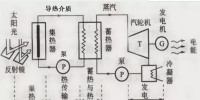 青海光熱發(fā)電示范項目遭遇三大問題 西北能源監(jiān)管局調研報告逐條給出建議