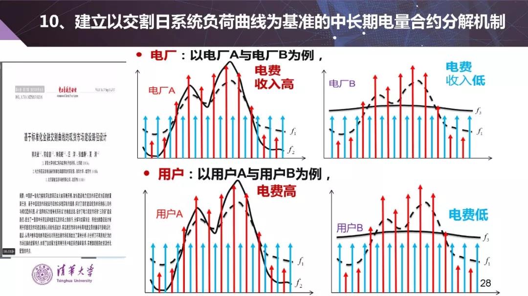 清華大學(xué)夏清:適應(yīng)我國(guó)國(guó)情的電力市場(chǎng)模式選擇(PPT)