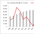 2018年中國電力行業(yè)發(fā)展趨勢及市場前景預測