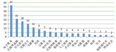 那些被認(rèn)定為中國“獨角獸”的云計算公司，有沒有你心中的黑馬？