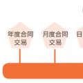 一手交錢一手交電的現(xiàn)貨市場如何備戰(zhàn)？