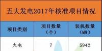 17679.2兆瓦！2017年五大發(fā)電共核準(zhǔn)96個(gè)項(xiàng)目，風(fēng)電項(xiàng)目獨(dú)占77個(gè)，核準(zhǔn)裝機(jī)達(dá)7486.7兆瓦！