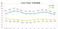 數(shù)據(jù)｜2017年12月電力、熱力等工業(yè)生產(chǎn)者出廠價格同比上漲4.9%