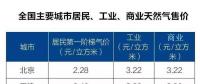 全國主要城市居民、工業(yè)、商業(yè)天然氣售價表