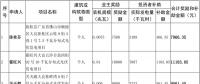 廣東佛山順德區(qū)下發(fā)2016年度分布式光伏獎勵和補(bǔ)貼（附項目全名單）