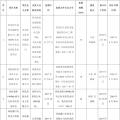 全部用于扶貧！江蘇徐州2017年102MW光伏指標(biāo)分配名單（表）