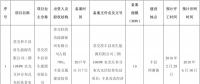 全部用于扶貧！江蘇徐州2017年102MW光伏指標(biāo)分配名單（表）