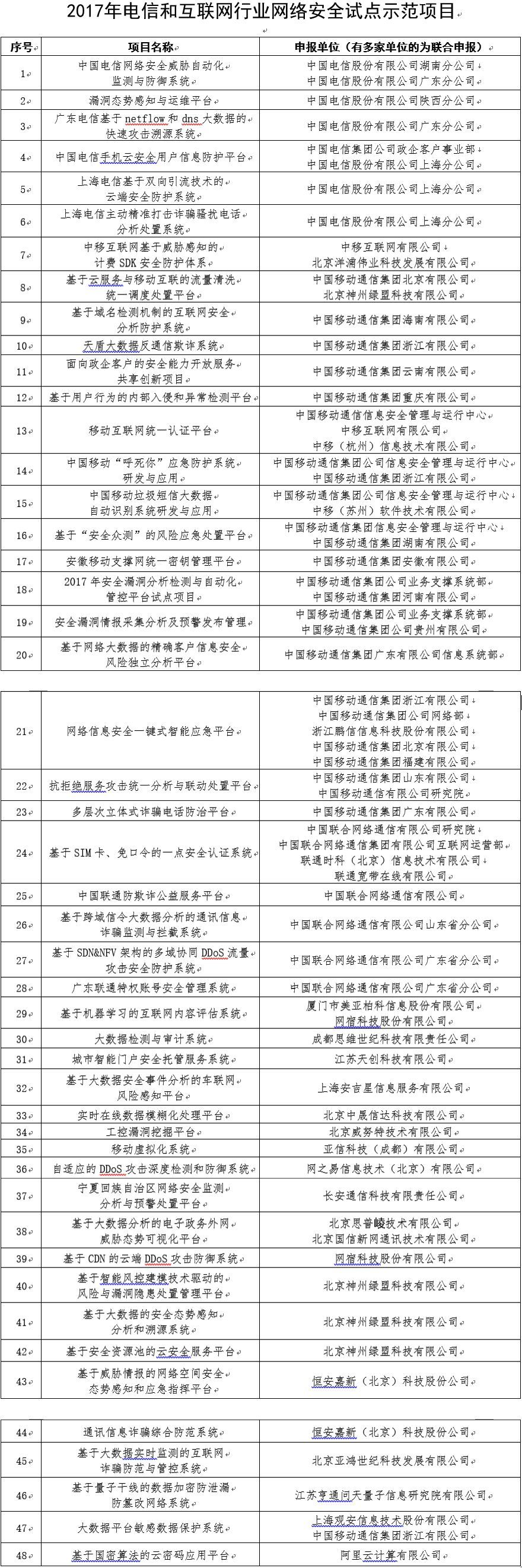 2017年云計(jì)算市場(chǎng)營(yíng)收增長(zhǎng)24%，達(dá)1800億美元；工信部發(fā)布2017年網(wǎng)絡(luò)安全試點(diǎn)項(xiàng)目；