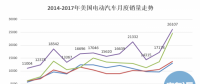 20萬目標(biāo)達(dá)成、25%年度增幅 美國電動(dòng)汽車市場(chǎng)潛力有多大?
