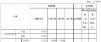 安徽進一步完善峰谷分時電價政策正式下發(fā)：下調(diào)高峰時段電價上浮幅度2個百分點