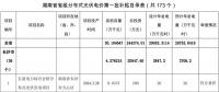 共計(jì)300MW 湖南公示省級分布式光伏電價(jià)補(bǔ)貼項(xiàng)目名單