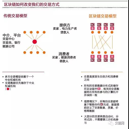 區(qū)塊鏈在能源領(lǐng)域的場(chǎng)景