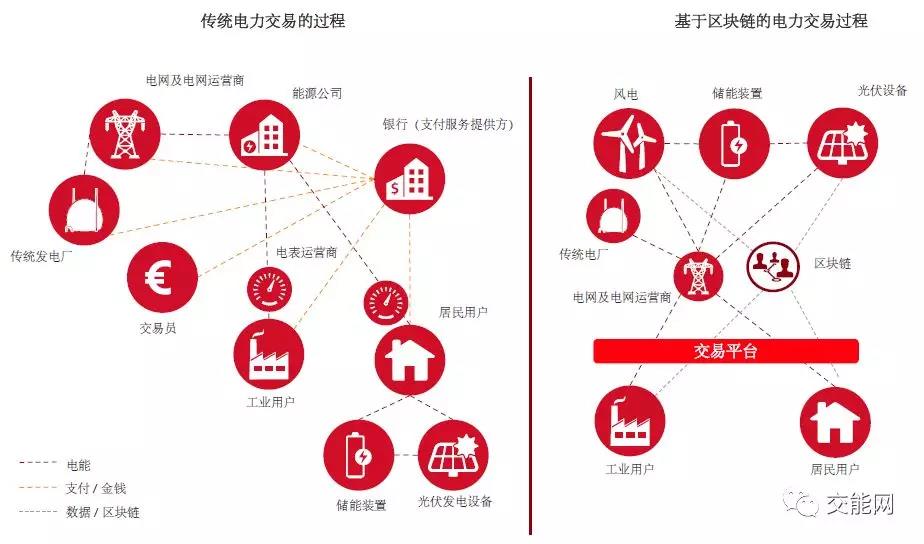 區(qū)塊鏈在能源領(lǐng)域的場(chǎng)景