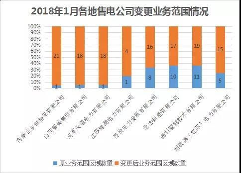中國(guó)電力市場(chǎng)交易報(bào)告:1月新增售電公司128家 萬(wàn)億市場(chǎng)背后迎來(lái)發(fā)展瓶頸