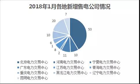 中國(guó)電力市場(chǎng)交易報(bào)告:1月新增售電公司128家 萬(wàn)億市場(chǎng)背后迎來(lái)發(fā)展瓶頸