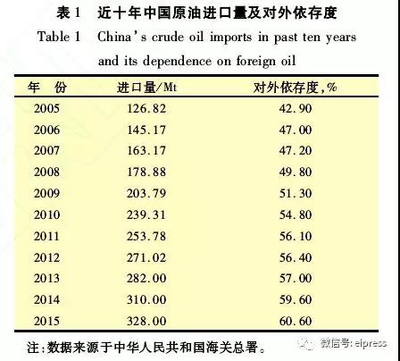 中國(guó)進(jìn)口原油情況與特性分析