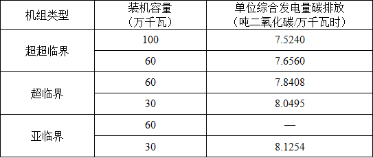 湖北省2017年碳排放權(quán)配額分配方案：電力、熱力及熱電聯(lián)產(chǎn)行業(yè)采用標桿法