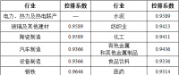 湖北省2017年碳排放權(quán)配額分配方案：電力、熱力及熱電聯(lián)產(chǎn)行業(yè)采用標(biāo)桿法