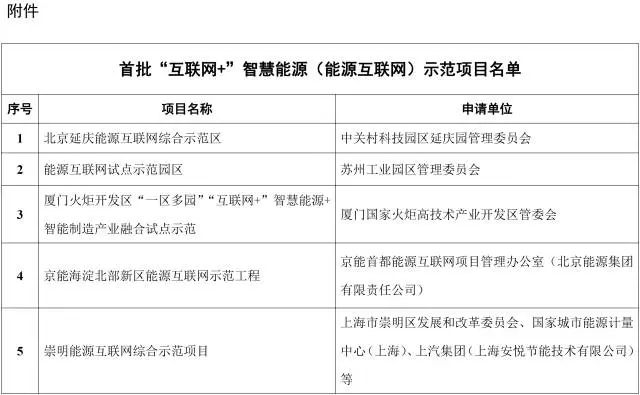 能源互聯(lián)網(wǎng)來了!能源局公布首批55個示范項目，2點(diǎn)變化值得關(guān)注