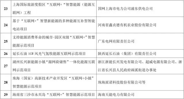能源互聯(lián)網(wǎng)來了!能源局公布首批55個示范項目，2點(diǎn)變化值得關(guān)注