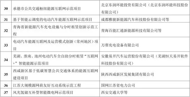 能源互聯(lián)網(wǎng)來了!能源局公布首批55個示范項目，2點(diǎn)變化值得關(guān)注