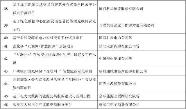 能源互聯(lián)網(wǎng)來了!能源局公布首批55個示范項目，2點(diǎn)變化值得關(guān)注