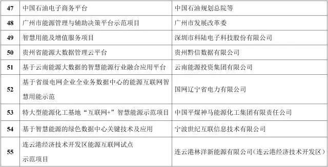 能源互聯(lián)網(wǎng)來了!能源局公布首批55個示范項目，2點(diǎn)變化值得關(guān)注