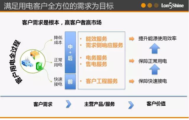 圖解市場化售電業(yè)務