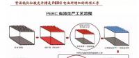 2018年P(guān)ERC技術(shù)將成標(biāo)配 光伏組件技術(shù)進(jìn)步推動行業(yè)成本持續(xù)下降