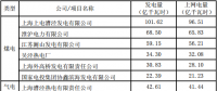 國(guó)家電投旗下上海電力2017年年度發(fā)電量完成情況公告