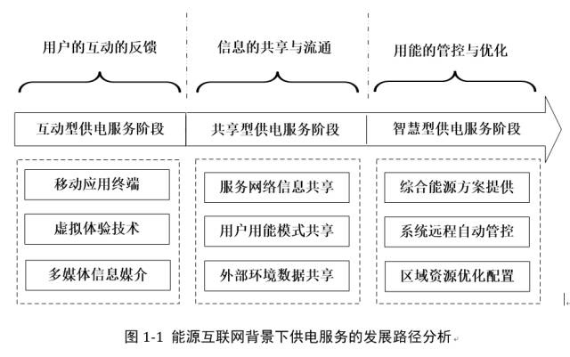 能源互聯(lián)網(wǎng)熱潮，供電服務(wù)該如何做