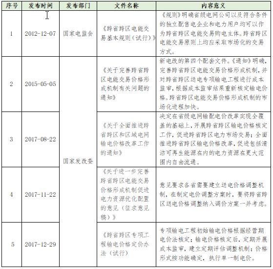 大云網(wǎng)電力交易分析：跨省跨區(qū)電能交易，你準備好了嗎？