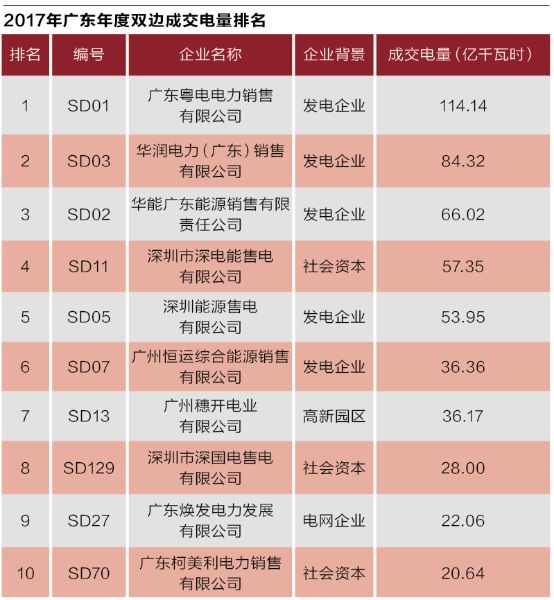 沒有贏家的戰(zhàn)爭(zhēng)？廣東售電批零倒掛調(diào)查