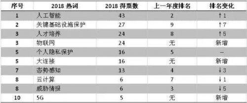 年度盤點：大數(shù)據(jù)+人工智能網絡安全應用回顧及展望