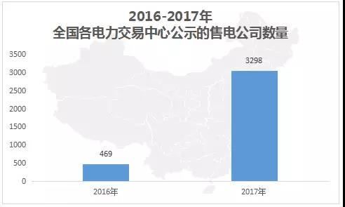 中國電力市場交易報告：1月各地新增售電公司128家，萬億市場背后迎來發(fā)展瓶頸