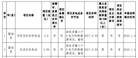 132.68MW！河南公示2017年光伏扶貧電站建設(shè)規(guī)模