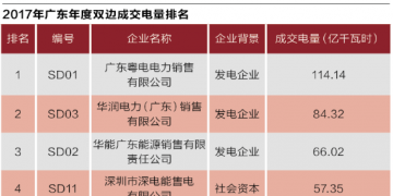 廣東售電批零倒掛調(diào)查:沒有最后贏家