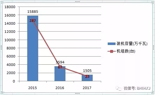 2016、2017核準(zhǔn)煤電項目數(shù)量下降，項目進(jìn)度差異較大