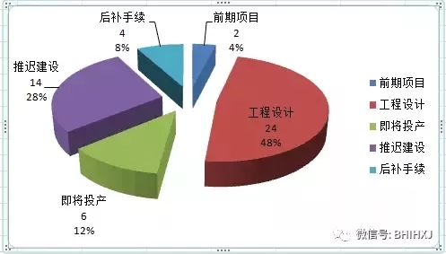 2016、2017核準(zhǔn)煤電項目數(shù)量下降，項目進(jìn)度差異較大