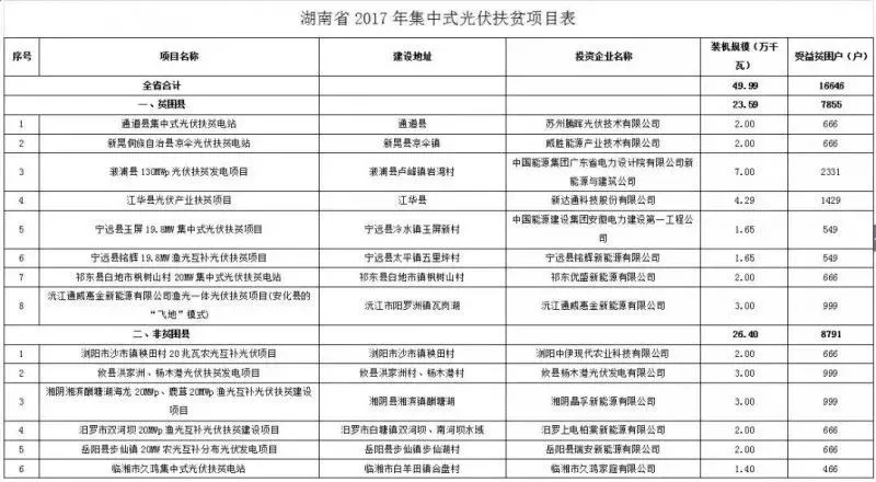 2016、2017核準(zhǔn)煤電項目數(shù)量下降，項目進(jìn)度差異較大