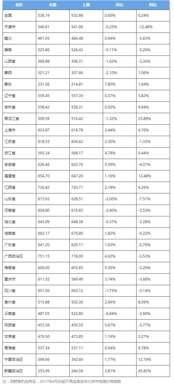 2017年12月各價(jià)區(qū)電煤價(jià)格指數(shù)