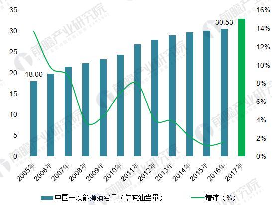 2018年能源互聯(lián)網(wǎng)行業(yè)分析 多項利好因素助推能源互聯(lián)網(wǎng)發(fā)展(2)